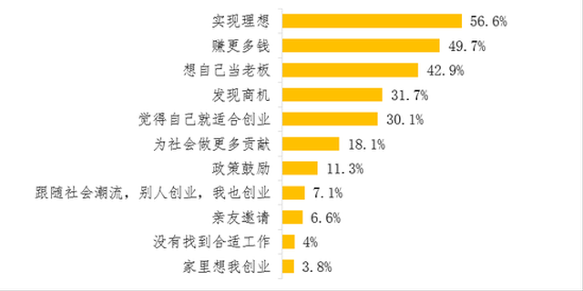 图1 创业动力源（%）