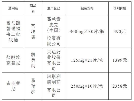 2015年国家药品价格谈判结果