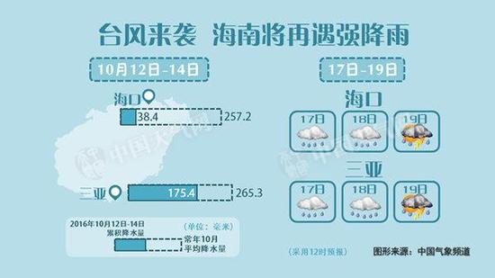 海南将再遇强降雨