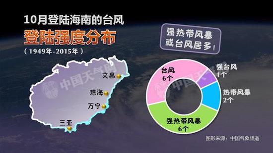 台风登陆地点强度分布