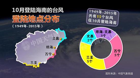 登陆地点分布图