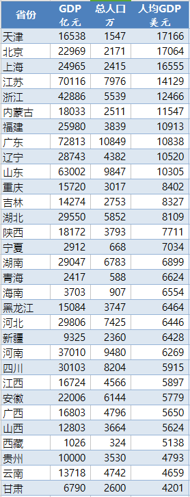 ▲各省市区人均GDP 数据来源：各地统计局