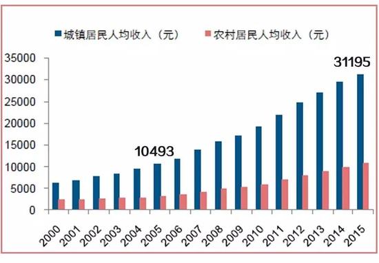 中国人均收入城市_2005年中国人均收入(3)