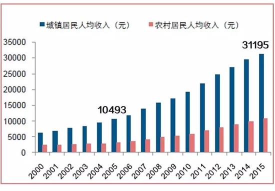 △国家统计局的数据显示，2005年城镇居民人均可支配收入为10493元，2015年城镇居民人均可支配收入为31195元。