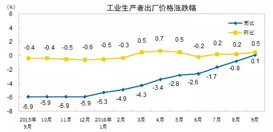 　　▲工业生产者出厂价格曲线图