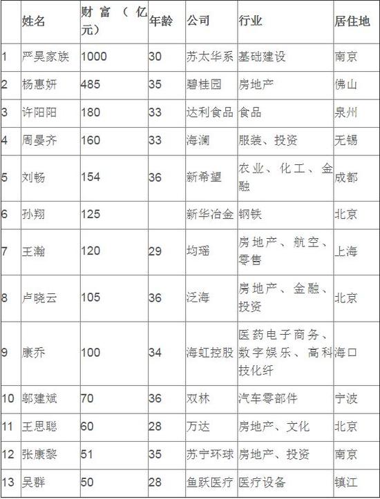 《80后财富继承富豪榜》