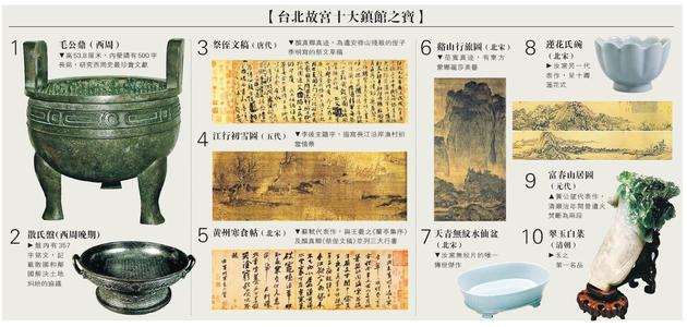 资料图：台北故宫十大镇馆之宝。