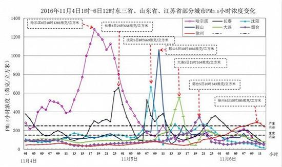 来源：环保部