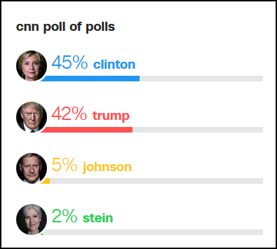 CNN民调