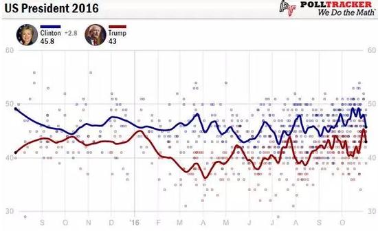 2016年美国大选平均支持率走势，来源：PollTracker