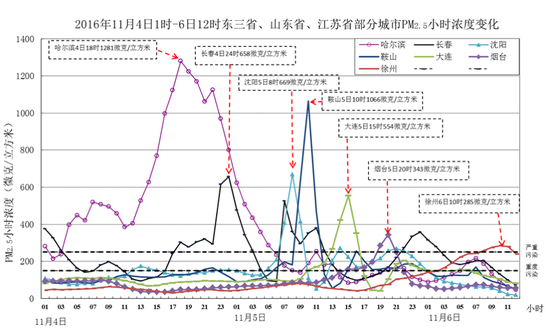 供暖气、烧秸秆，黑龙江的火，烧出了半个中国的雾霾