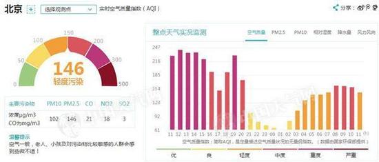 11日11时,北京空气质量为轻度污染。