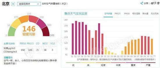 11日11时，北京空气质量为轻度污染。