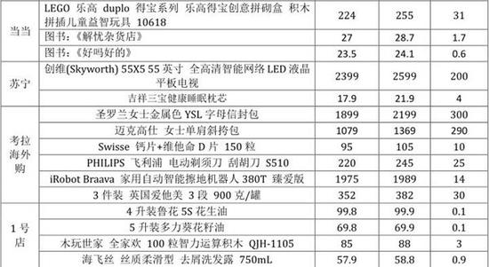 24种价格更高的商品列表