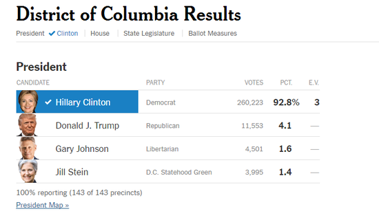 美国大选，华盛顿特区投票结果。