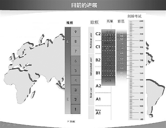 与国外著名量表和考试对接表