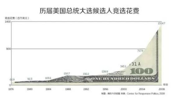 历届美国总统大选候选人竞选花费