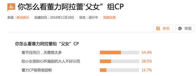 ▼新浪娱乐调查超半数网友觉得“无需想太多”