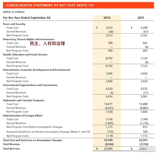 美国财政部官网公布的2016财年财务报告截图