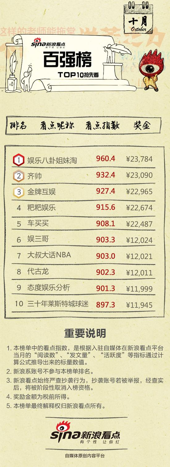 嘘寒问暖不如打笔巨款|新浪看点10月百强榜 |看