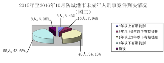 关于未成年人刑事案件集中审理情况的统计分析