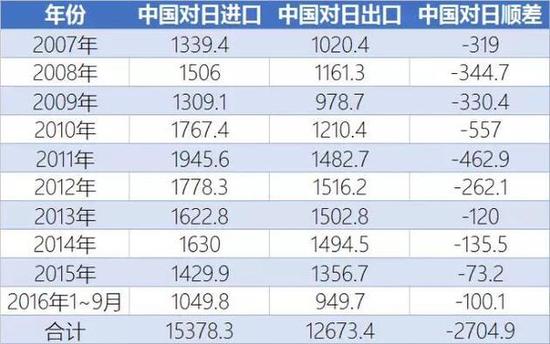 数据来源:商务部网站(单位:亿美元)