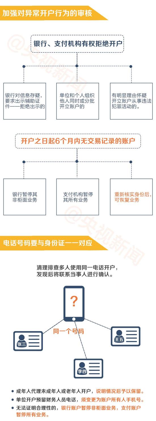 六个月无交易的“僵尸卡”将被清除！