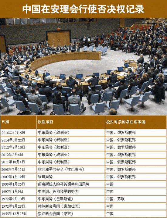 中国在联合国安理会行使否决权的记录/来源：@联合国官方微博