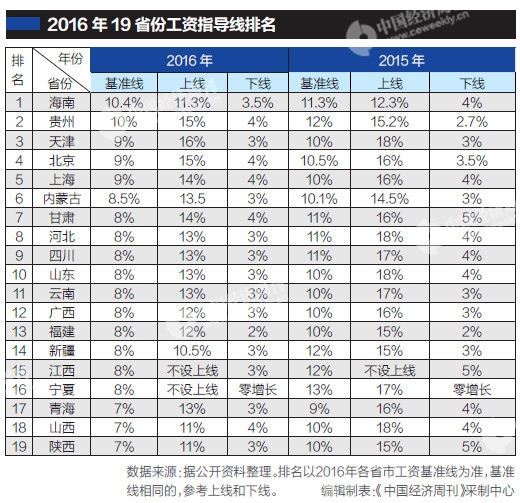 19省发布工资指导线