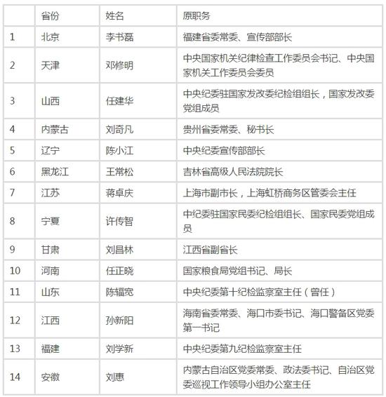 14个省份新任纪委书记一览表