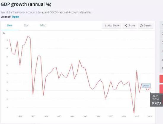 ▲日本GDP增速（单位：%），数据来源：世界银行