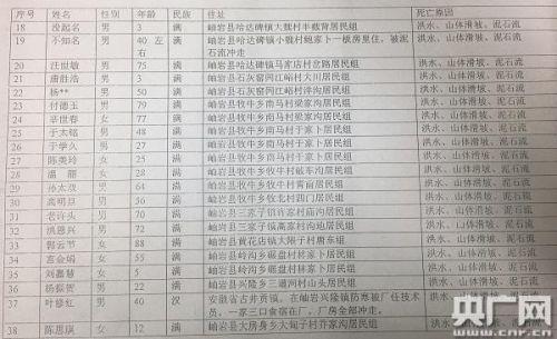 岫岩匿名人士给中国之声提供的死亡人员名单