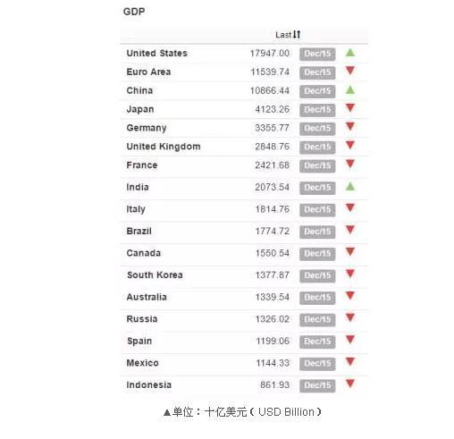 gdp增速_2015韩国gdp(3)