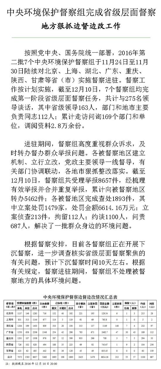 第二批中央环保督察组完成省级督察处罚1479