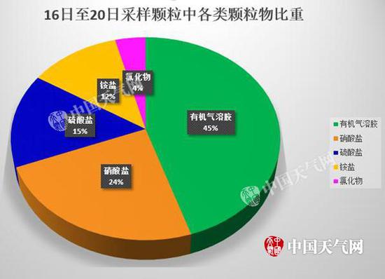 16日至20日，北京采样颗粒中有机气溶胶占比最多。