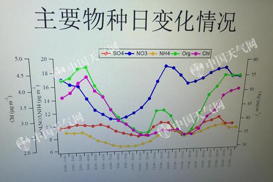 各类颗粒的浓度白天下降明显，夜间明显上升。