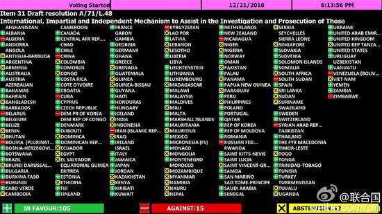 联合国大会通过追责叙利亚决议，中俄等反对无果，共15国投反对票。
