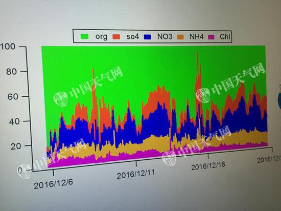 各类颗粒在采样颗粒中所占比重。绿色代表有机气溶胶，橙色为硫酸盐、蓝色为硝酸盐，粉色为氯化物，浅橙色为铵盐。有机气溶胶所占比重最大，硝酸盐次之。