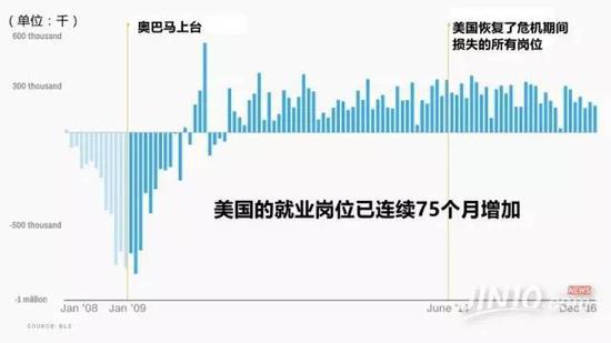 ▲奥巴马政府在任八年期间为美国经济创造了1130万个就业岗位（来源：金十数据）