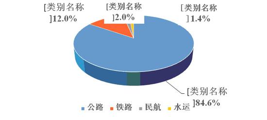 2017春运出行交通方式分布预测