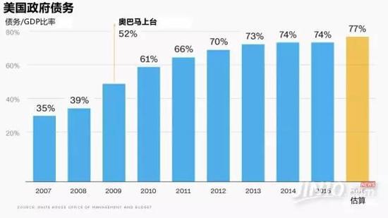 　　▲奥巴马政府在任八年，美国国债增加了9万亿美元，美国当前的债务水平已接近20万亿美元（来源：金十数据）