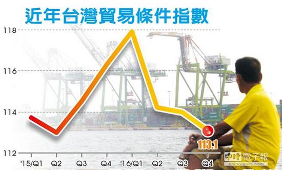 　　连跌9季的进口物价于去年（2016）第4季首度上涨0.72%，出口物价则续呈下跌2.08%。（图片取自台媒）