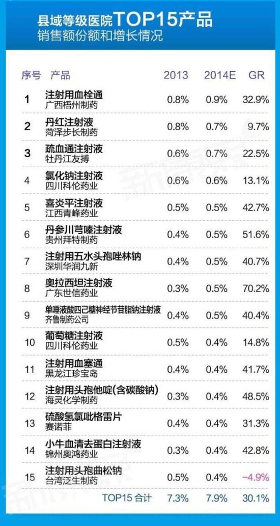 ▲县域等级医院销售额份额TOP15产品中有6个是中药注射液（来源：新康界公众号）