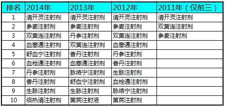 ▲食药总局公布的药品不良反应排行榜