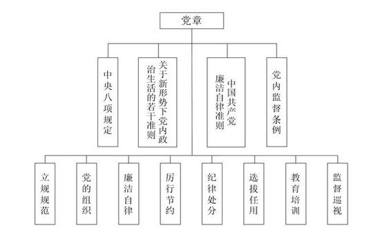 党内法规体系的“四梁八柱”