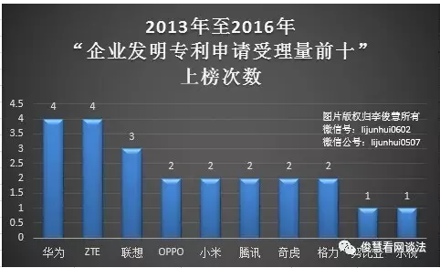 图解发明专利榜:华为、中兴、OPPO、腾讯、