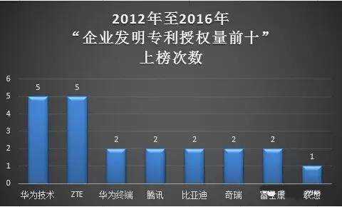 图解发明专利榜:华为、中兴、OPPO、腾讯、