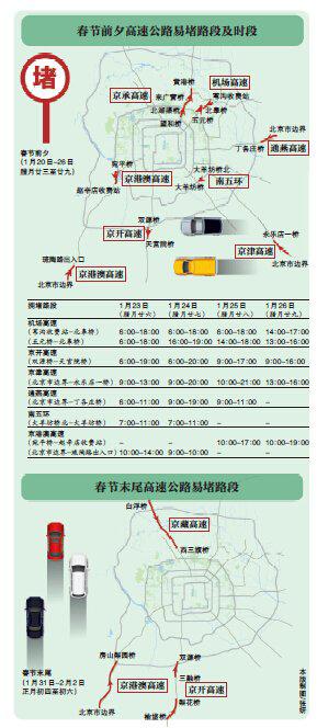 玉泉营商圈、木樨园商圈以及交通场站附近路段易拥堵；2月11日后高速公路迎返京高峰