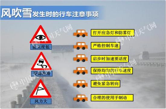 辽宁部分路段可能出现风吹雪现象，注意行车安全。