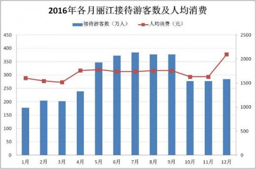 2016年各月丽江接待游客数及人均消费